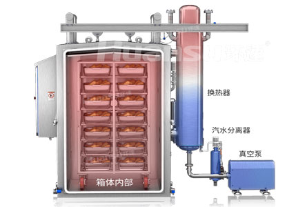 環速鮮食冷卻機-箱體內部圖