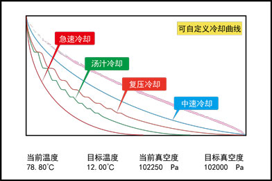 環速鮮食冷卻機-冷卻曲線圖