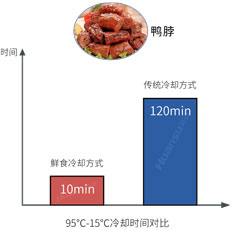 環速真空冷卻機-冷卻方式對比圖