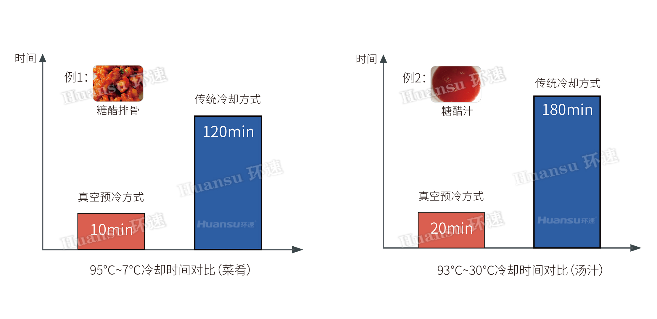 真空冷卻機4.5代菜肴系列
