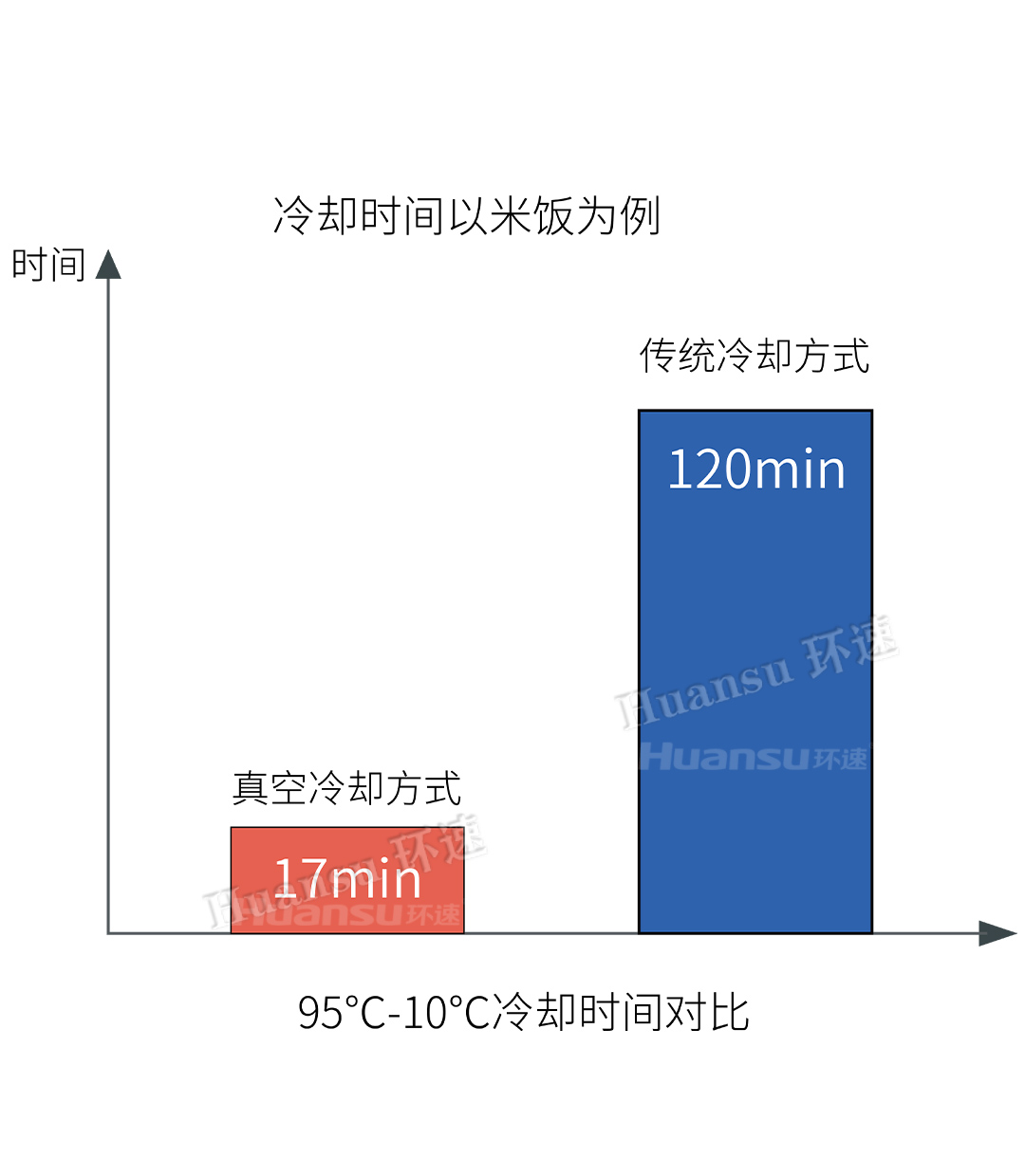 真空冷卻機5.0代米面系列ZKL-300MX