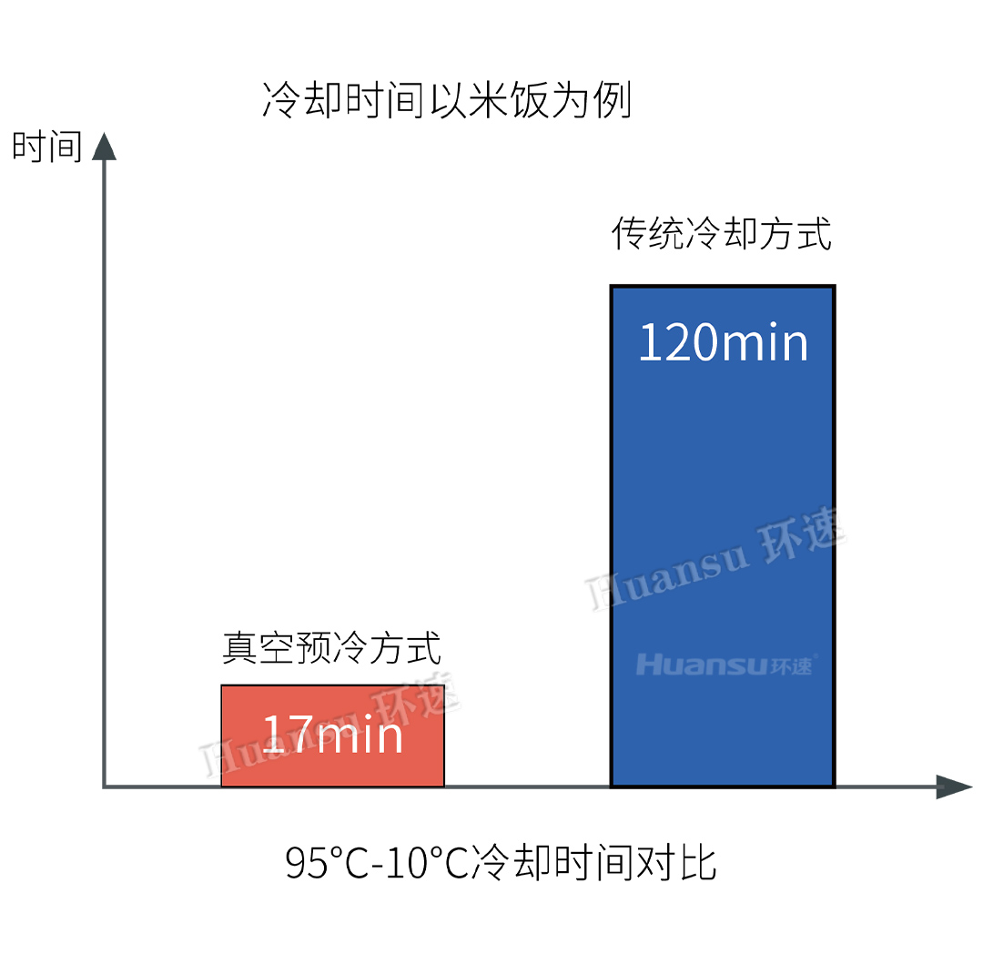 真空冷卻機4.5代米面系列ZKL-300MX