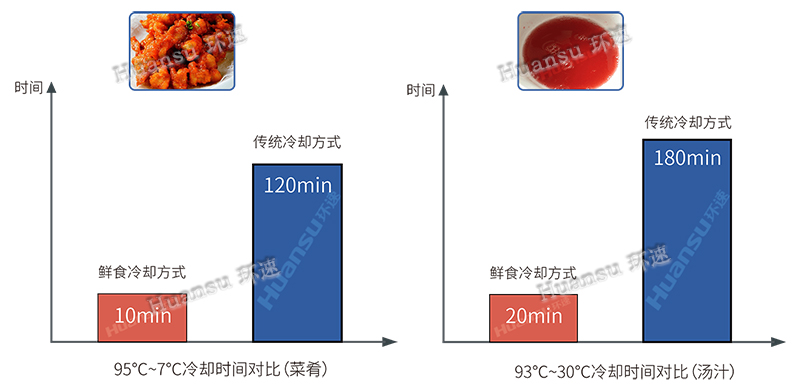 鮮食冷卻機（微型）